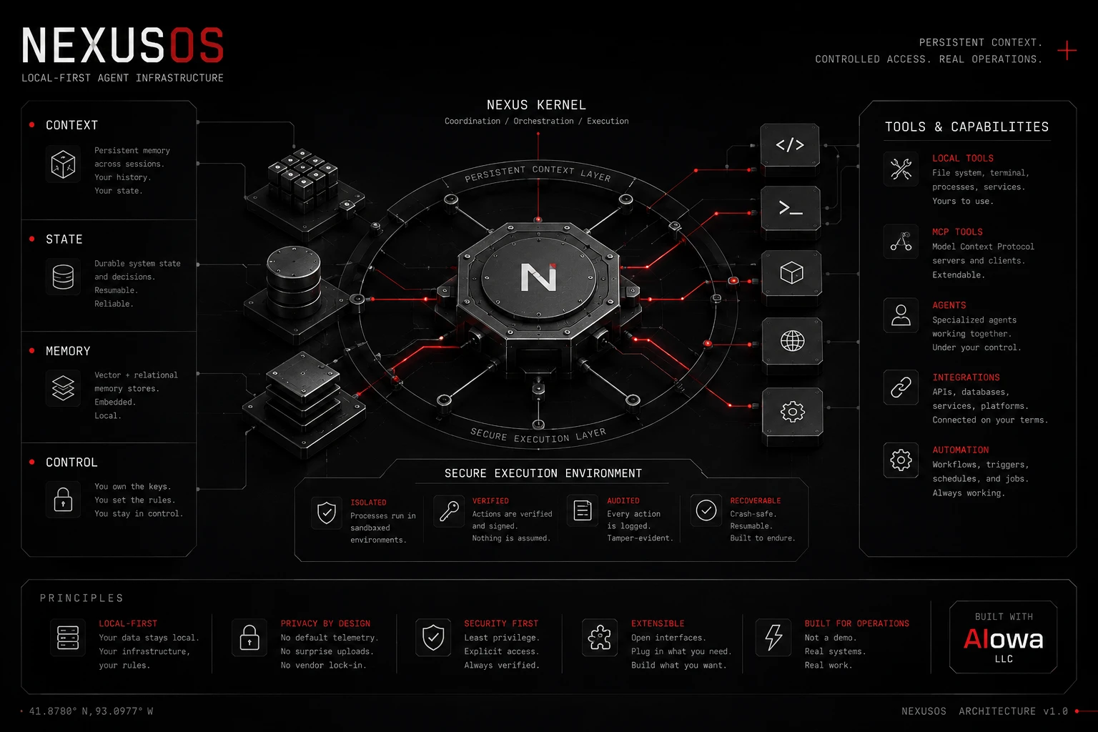 NexusOS architecture: local-first agent kernel with persistent context, secure execution, and controlled tool access